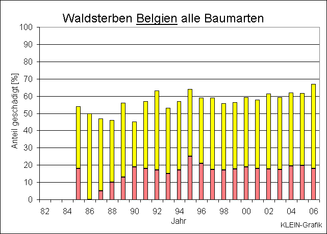 ChartObject Waldsterben Belgien      alle Arten